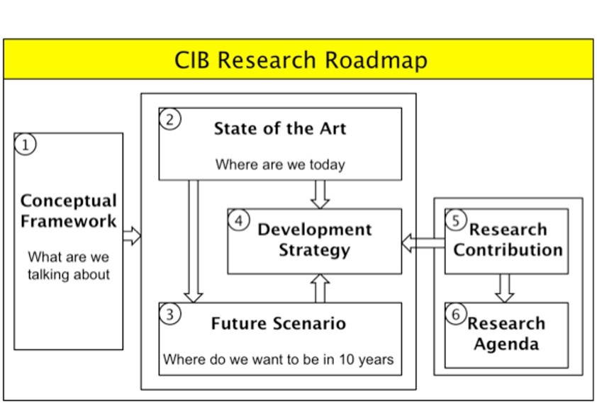 Research Roadmaps CIB