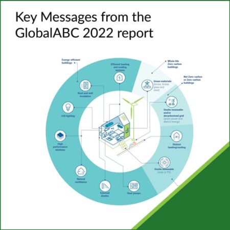 Chart from Global ABC 2022 report