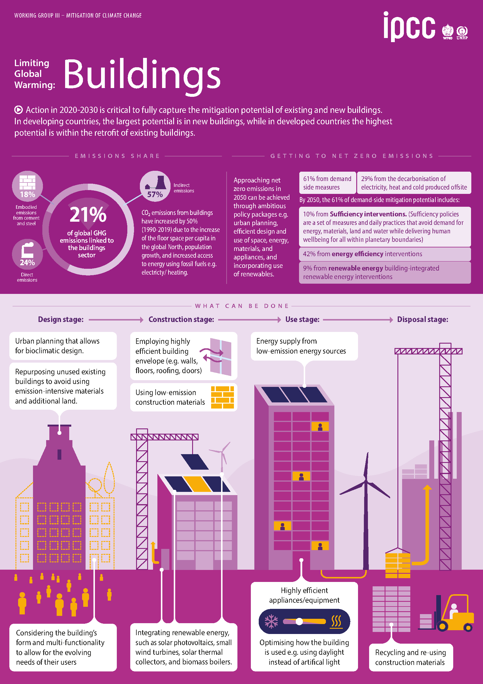 IPCC SIXTH ASSESSMENT REPORT FACT SHEET ON BUILDINGS CIB